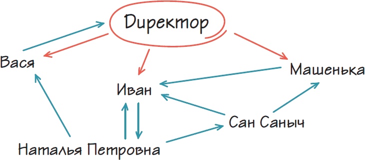 Бизнес-процессы. Как их описать, отладить и внедрить. Практикум