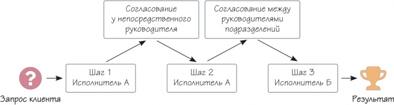 Как навести порядок в своем бизнесе. Как построить надежную систему из надежных элементов. Практикум