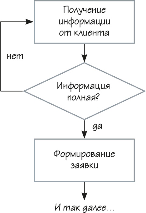 Как навести порядок в своем бизнесе. Как построить надежную систему из надежных элементов. Практикум