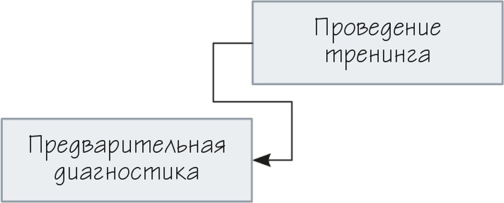 Как навести порядок в своем бизнесе. Как построить надежную систему из надежных элементов. Практикум