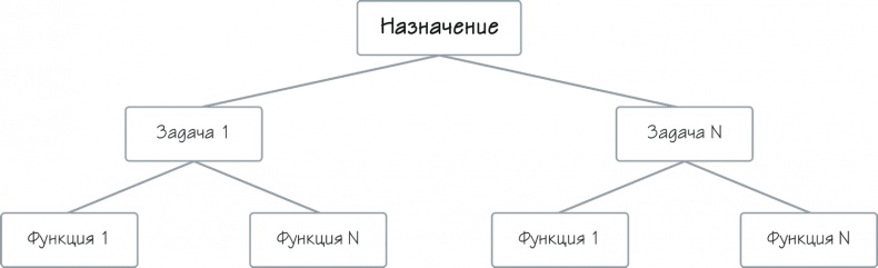 Как навести порядок в своем бизнесе. Как построить надежную систему из надежных элементов. Практикум