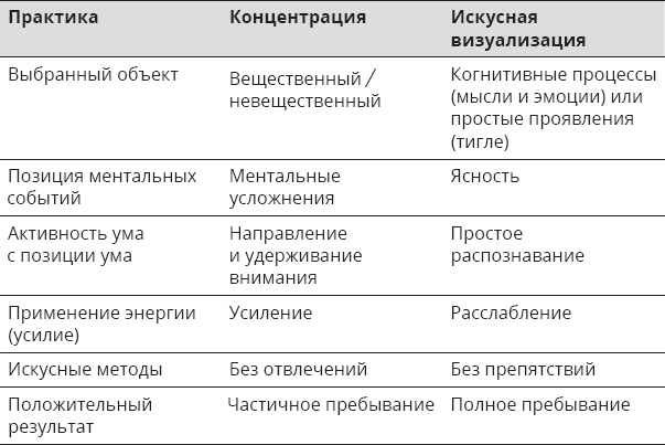 Указывая великий путь. Махамудра. Этапы медитации