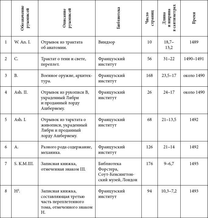 Леонардо да Винчи. О науке и искусстве