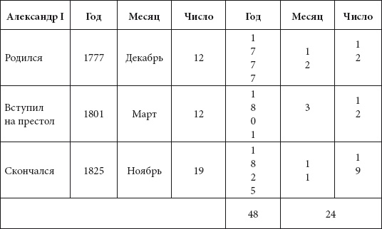 Очерки Петербургской мифологии, или Мы и городской фольклор