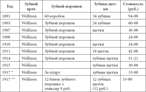 Врачи двора его Императорского величества, или Как лечили царскую семью