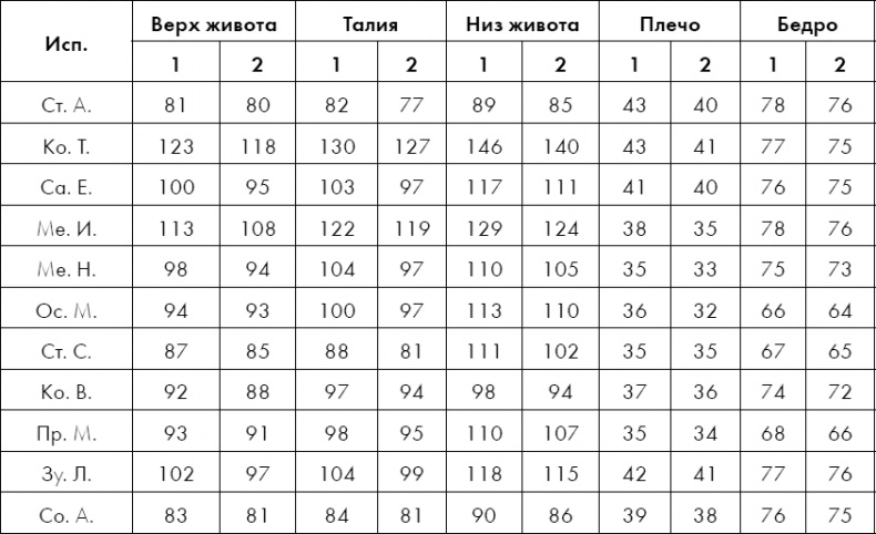 Бодифлекс для лица и тела