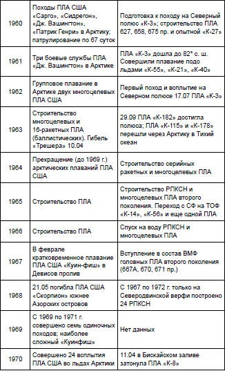 Первая советская атомная подлодка. История создания