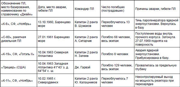 Первая советская атомная подлодка. История создания