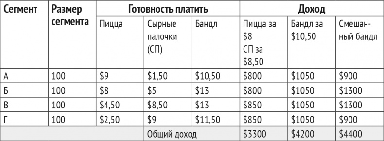 Монетизация инноваций. Как успешные компании создают продукт вокруг цены