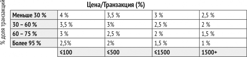 Монетизация инноваций. Как успешные компании создают продукт вокруг цены