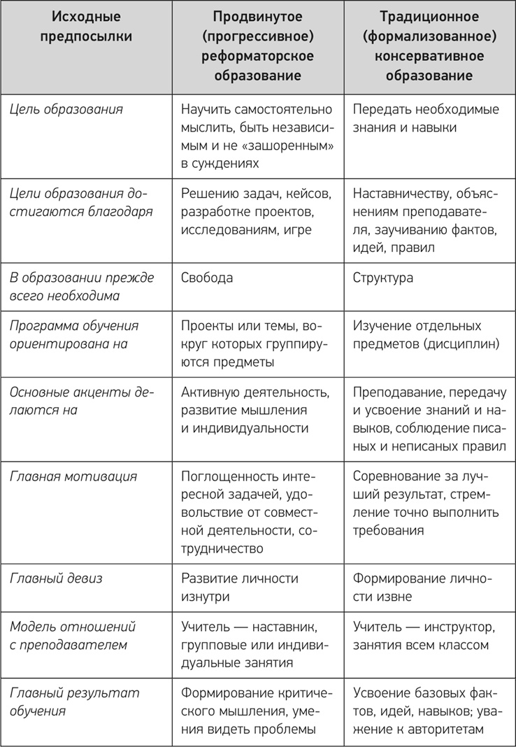 Деловое образование в России