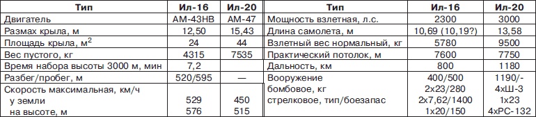 Неизвестный Ильюшин. Триумфы отечественного авиапрома