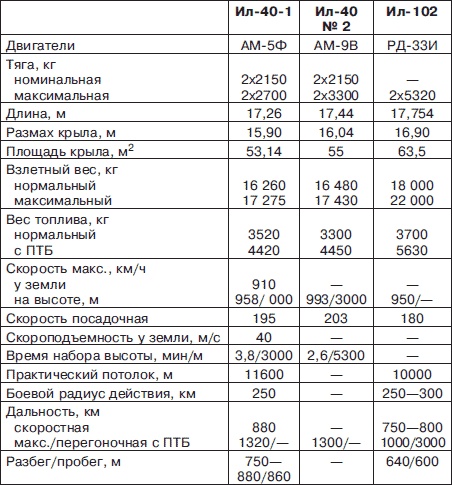 Неизвестный Ильюшин. Триумфы отечественного авиапрома