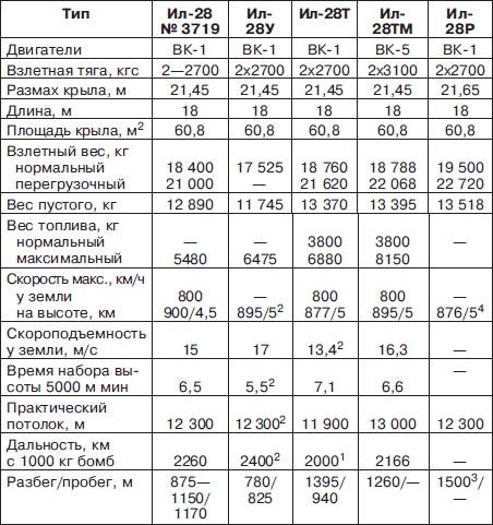 Неизвестный Ильюшин. Триумфы отечественного авиапрома