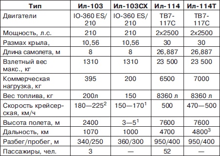 Неизвестный Ильюшин. Триумфы отечественного авиапрома