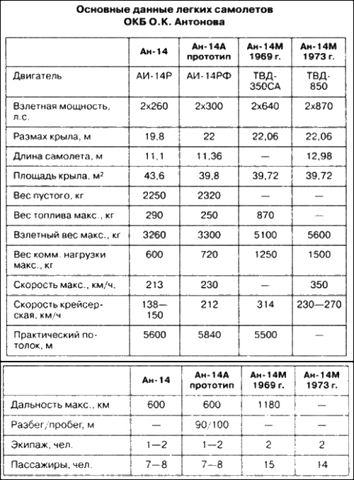 Неизвестный Антонов