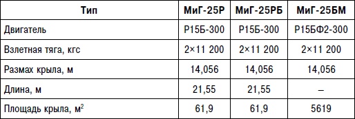 Неизвестный "МиГ". Гордость советского авиапрома