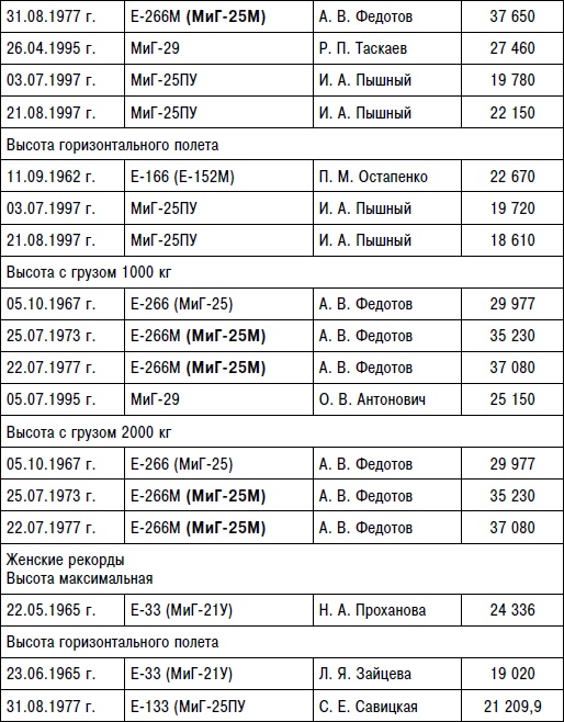 Неизвестный "МиГ". Гордость советского авиапрома