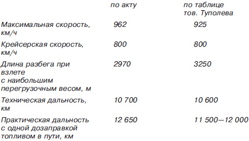 Мясищев. Неудобный гений. Забытые победы советской авиации