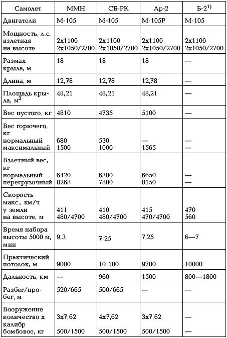 Боевые самолеты Туполева