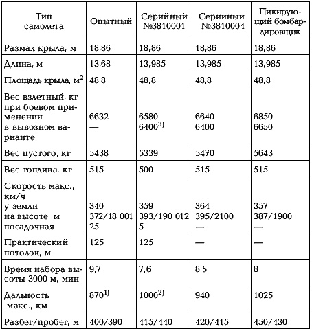 Боевые самолеты Туполева