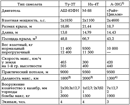 Боевые самолеты Туполева