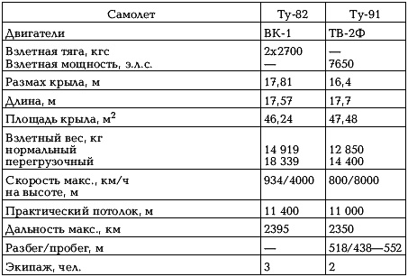 Боевые самолеты Туполева