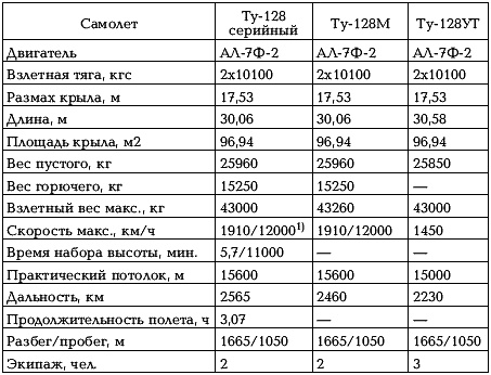 Боевые самолеты Туполева