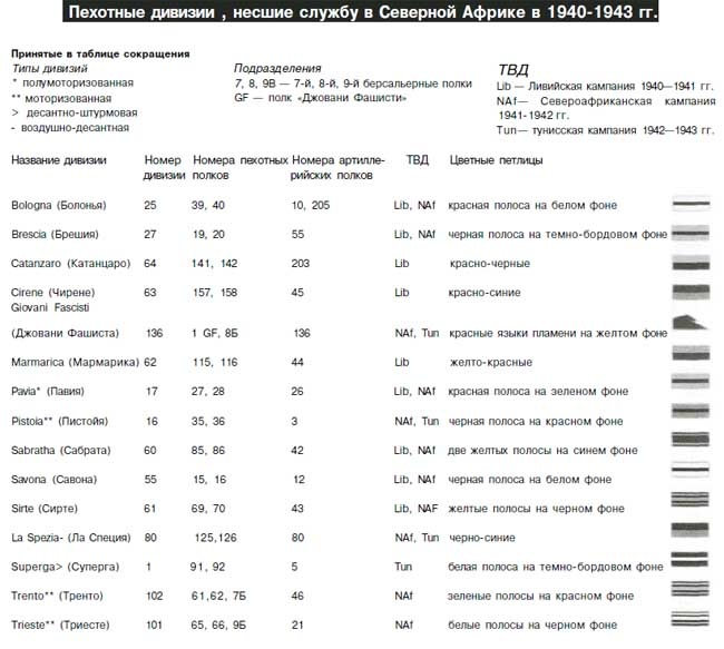 Итальянская армия. 1940 - 1943. Африканский театр военных действий