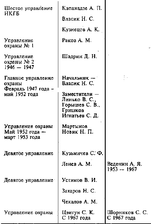 Стражи Кремля. От "охранки" до 9 - го управления КГБ