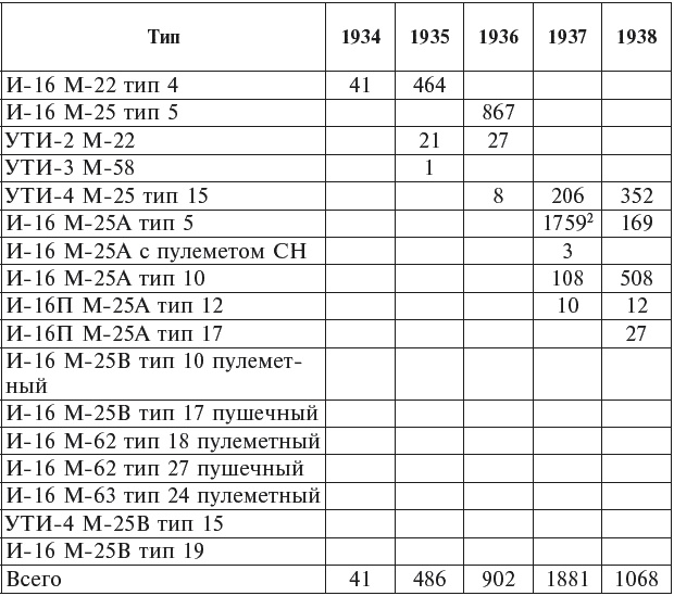 "Ишак" против мессера. Испытание войной в небе Испании. 1936-1939