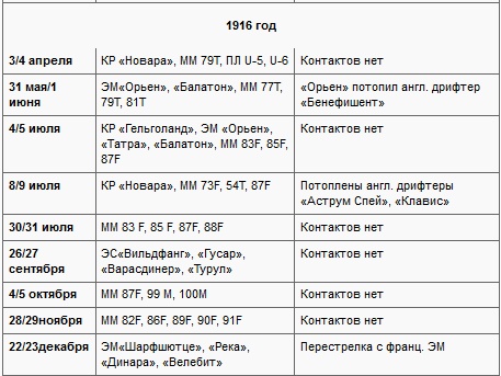 Морские битвы Первой мировой. Трагедия ошибок