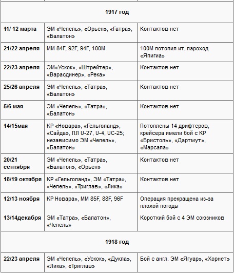 Морские битвы Первой мировой. Трагедия ошибок