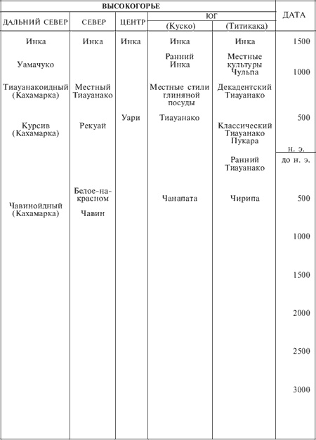 Перу. От ранних охотников до империи инков