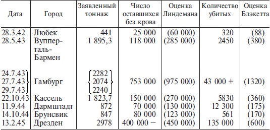 Разрушение Дрездена. Самая крупномасштабная бомбардировка Второй мировой войны. 1944-1945гг.