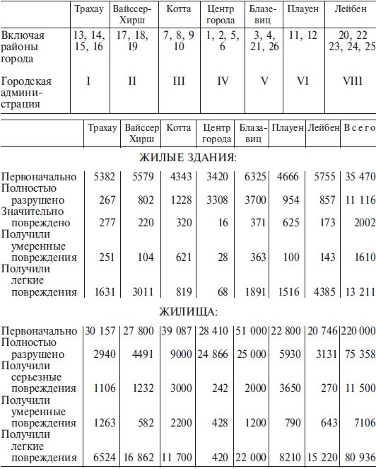 Разрушение Дрездена. Самая крупномасштабная бомбардировка Второй мировой войны. 1944-1945гг.