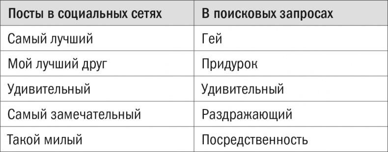 Все лгут. Поисковики, Big Data и Интернет знают о вас всё