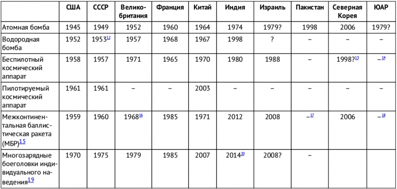 Искусственный интеллект. Этапы. Угрозы. Стратегии