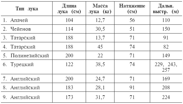 Луки и арбалеты в бою