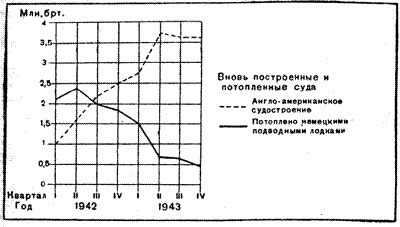 Война на море, 1939-1945