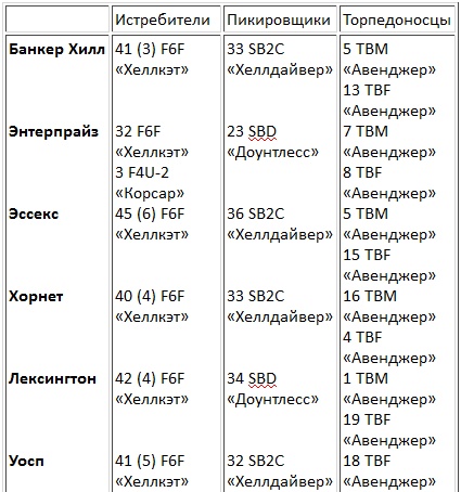 Авианосцы, том 1