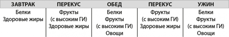 Формируем Пищевые Привычки для здоровья