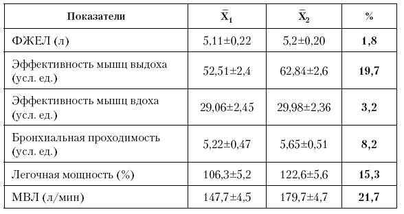 Физическая подготовка квалифицированных дзюдоистов к главному соревнованию года