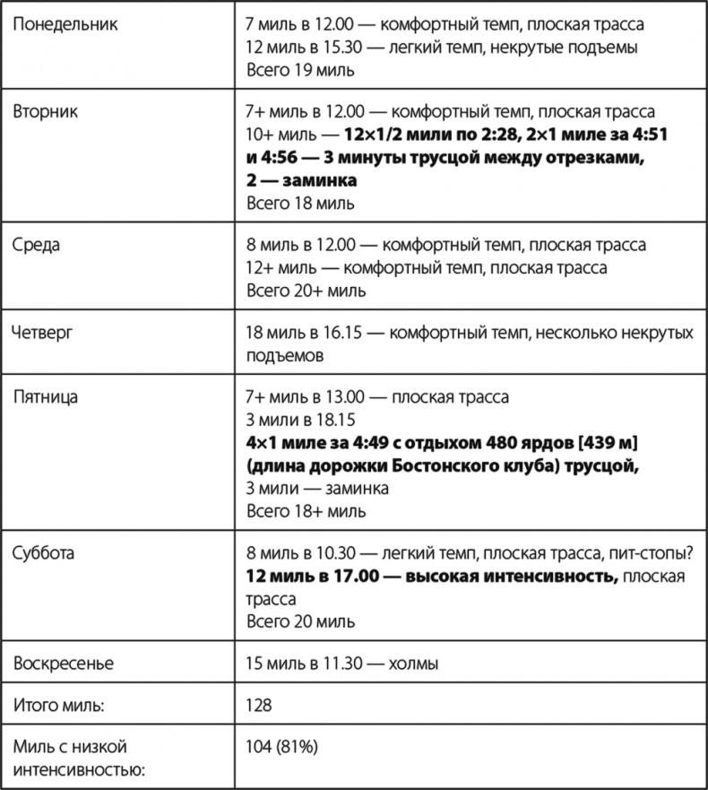 Бег по правилу 80/20. Тренируйтесь медленнее, чтобы соревноваться быстрее