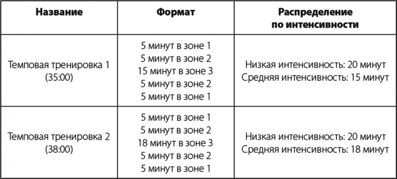 Бег по правилу 80/20. Тренируйтесь медленнее, чтобы соревноваться быстрее