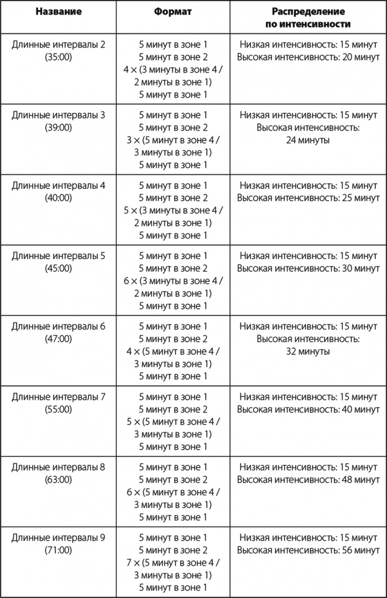 Бег по правилу 80/20. Тренируйтесь медленнее, чтобы соревноваться быстрее