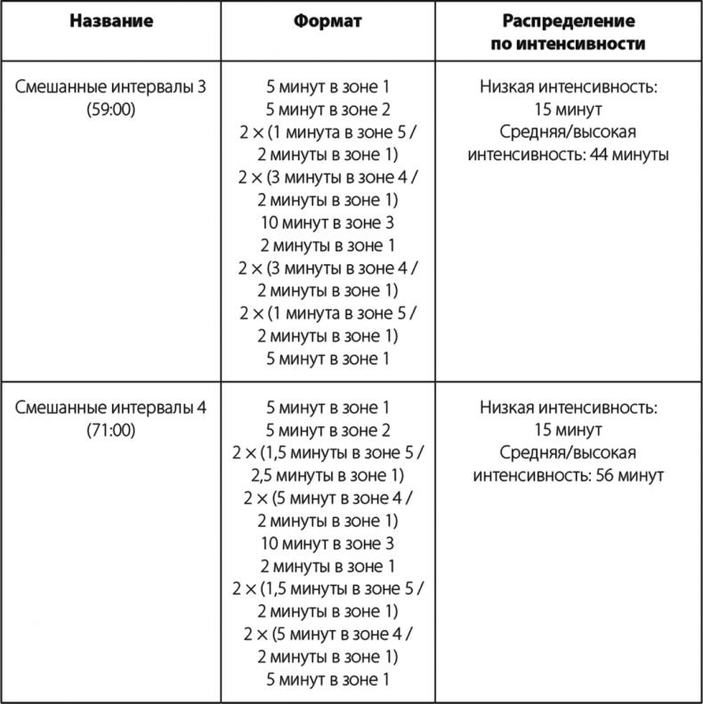 Бег по правилу 80/20. Тренируйтесь медленнее, чтобы соревноваться быстрее