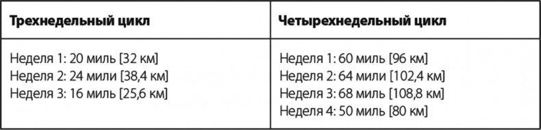 Бег по правилу 80/20. Тренируйтесь медленнее, чтобы соревноваться быстрее