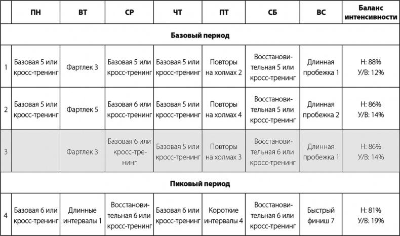 Бег по правилу 80/20. Тренируйтесь медленнее, чтобы соревноваться быстрее