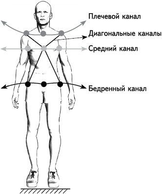 Своды Славянской гимнастики